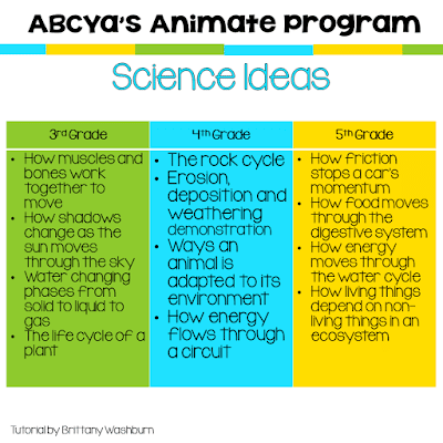 Try ABCYa's Animate to Integrate Science and Technology  My all-time favorite technology tool to use is ABCYa's Animate. It is open ended so it can be used for nearly any topic and subject area.