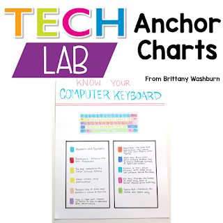 Whenever I have to say something to more than one class more than about 5 times, I know it is time for an anchor chart.