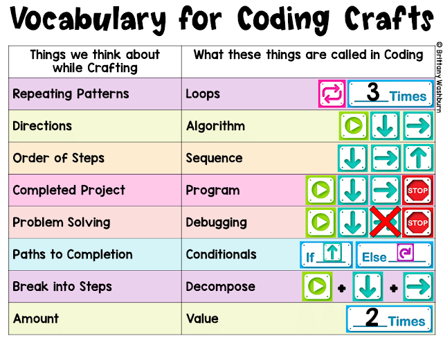 Most people who haven't done it before think that it requires some special program or software to get started. I'm here to tell you it can be done without using computers. In fact, I guarantee you're teaching coding concepts already!