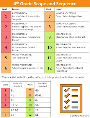 These Spiral Review software lessons for 4th grade teach presentation, word processing, and spreadsheet software over 3 sets 12 sessions.