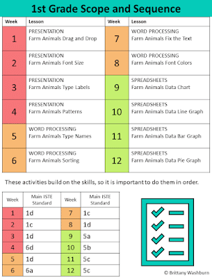 1st grade students can do more on devices than we expect. With lessons and activities that follow a consistent setup and process, first graders can do just about anything in the software programs.   These Spiral Review technology lessons that teach presentation, word processing, and spreadsheet software for 1st grade over 12 sessions. These will make a great addition to your technology curriculum for the computer lab.